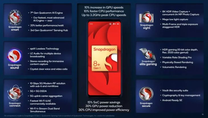Spesifikasi lengkap Qualcomm Snapdragon 8+ Gen 1. (Foto: Qualcomm)