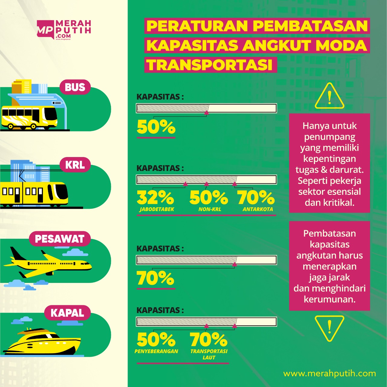 Peraturan Pembatasan Kapasitas Angkut Moda Transportasi