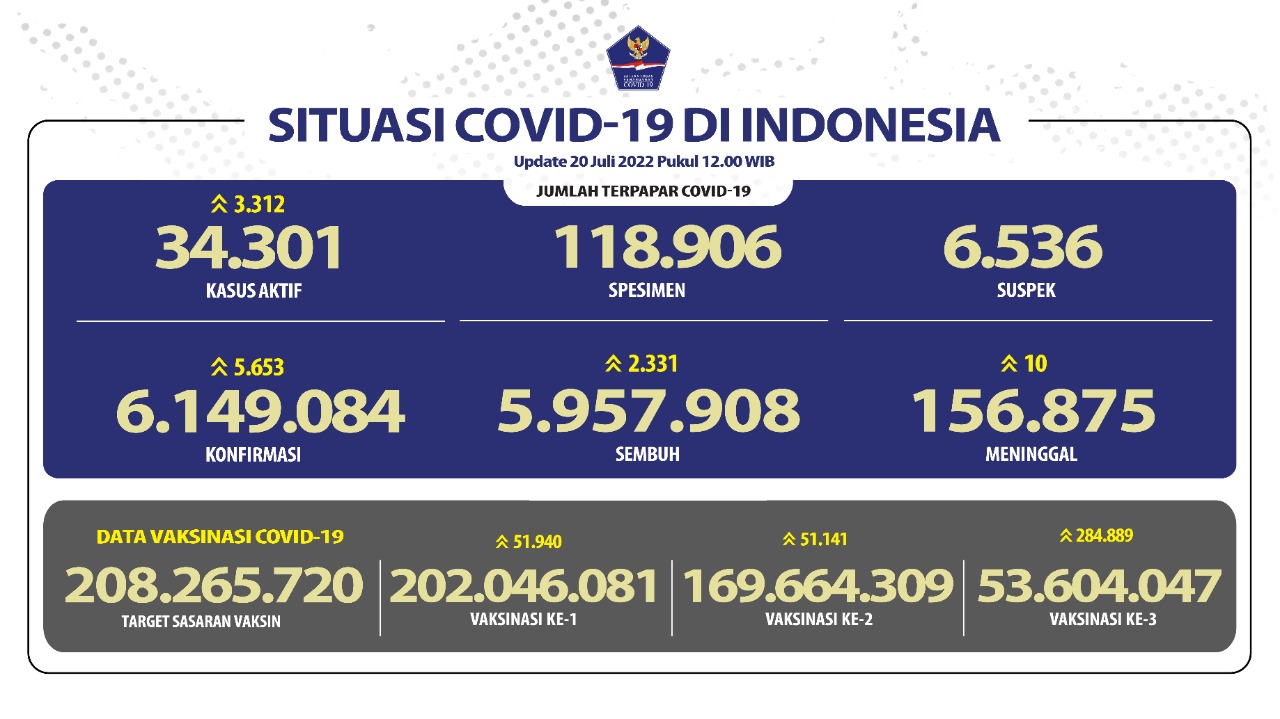 Penambahan Kasus Harian COVID-19 Naik Terus, Kali ini Capai 5.653 Orang Per Hari