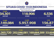 Penambahan Kasus Harian COVID-19 Naik Terus, Kali ini Capai 5.653 Orang Per Hari