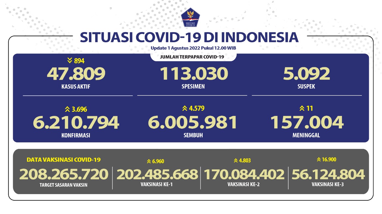 Awal Agustus, Tambahan Kasus Harian COVID-19 di Bawah 4 Ribu