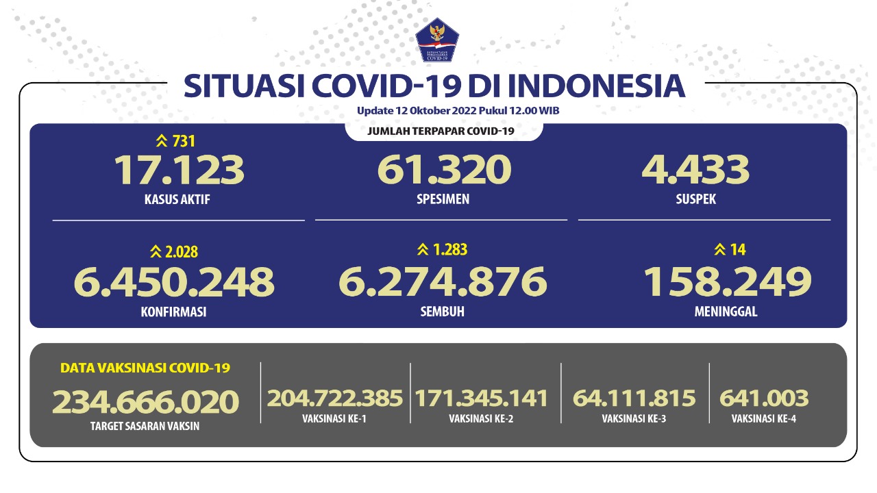 Penambahan Kasus Harian COVID-19 di Atas Angka 2 Ribu
