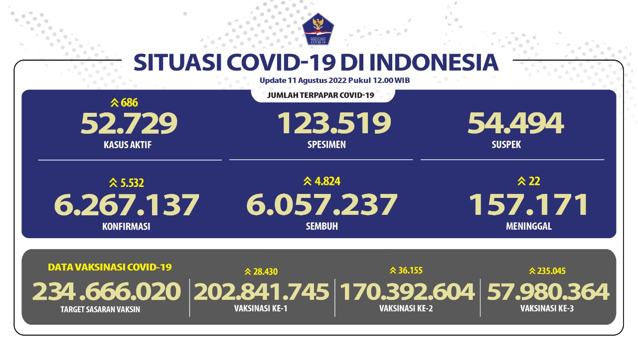 5.532 Orang Terinfeksi COVID-19 dalam Sehari
