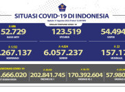 5.532 Orang Terinfeksi COVID-19 dalam Sehari