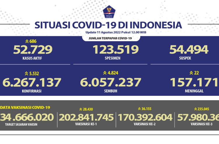 5.532 Orang Terinfeksi COVID-19 dalam Sehari