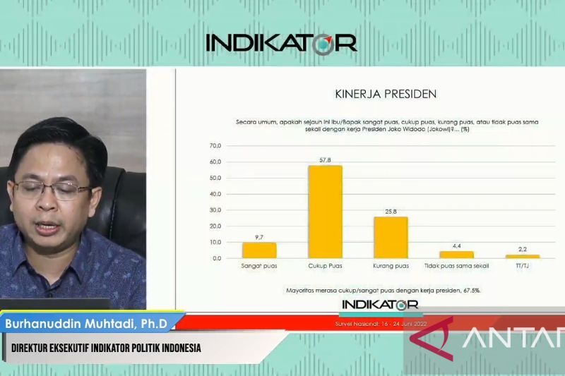 Tangkapan layar - Direktur Eksekutif Indikator Politik Indonesia Burhanuddin Muhtadi saat menyampaikan hasil survei yang dilakukan pada 16 sampai 24 Juni 2022 tentang kepuasan publik terhadap kinerja Presiden Joko Widodo (Jokowi), dipantau melalui kanal YouTube Indikator Politik Nasional, di Jakarta, Senin (11/7/2022) ANTARA/Tri Meilani Ameliya.