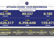 Terbanyak di Jakarta, Tambahan Kasus Harian COVID-19 di Atas 7 Ribu Per Hari