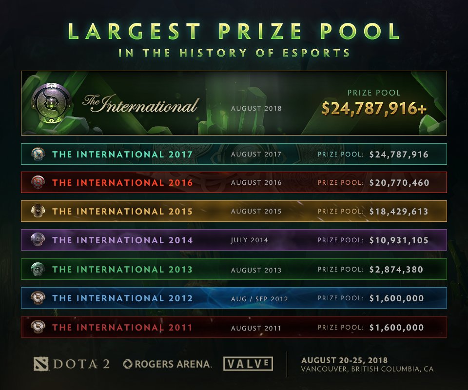 Total hadiah The International 1 hingga 8 (Sumber: twitter/@wykrhm)