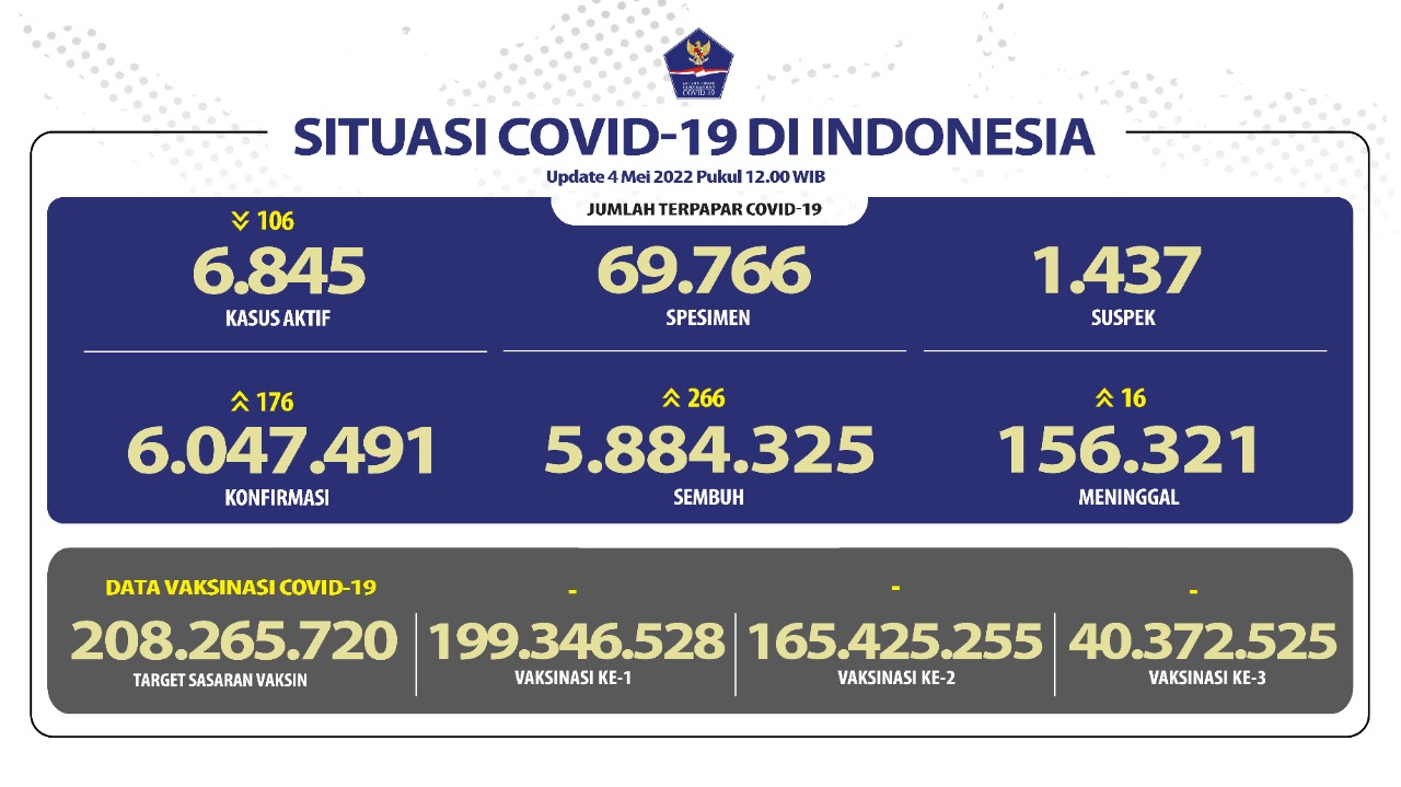 Hari Ini, 176 Orang Terkonfirmasi Positif COVID-19