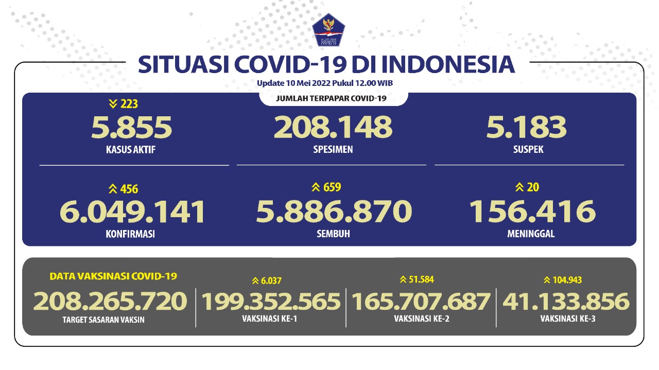 Waspada, Penambahan Kasus Harian COVID-19 Diatas 400-an Orang per Hari Ini