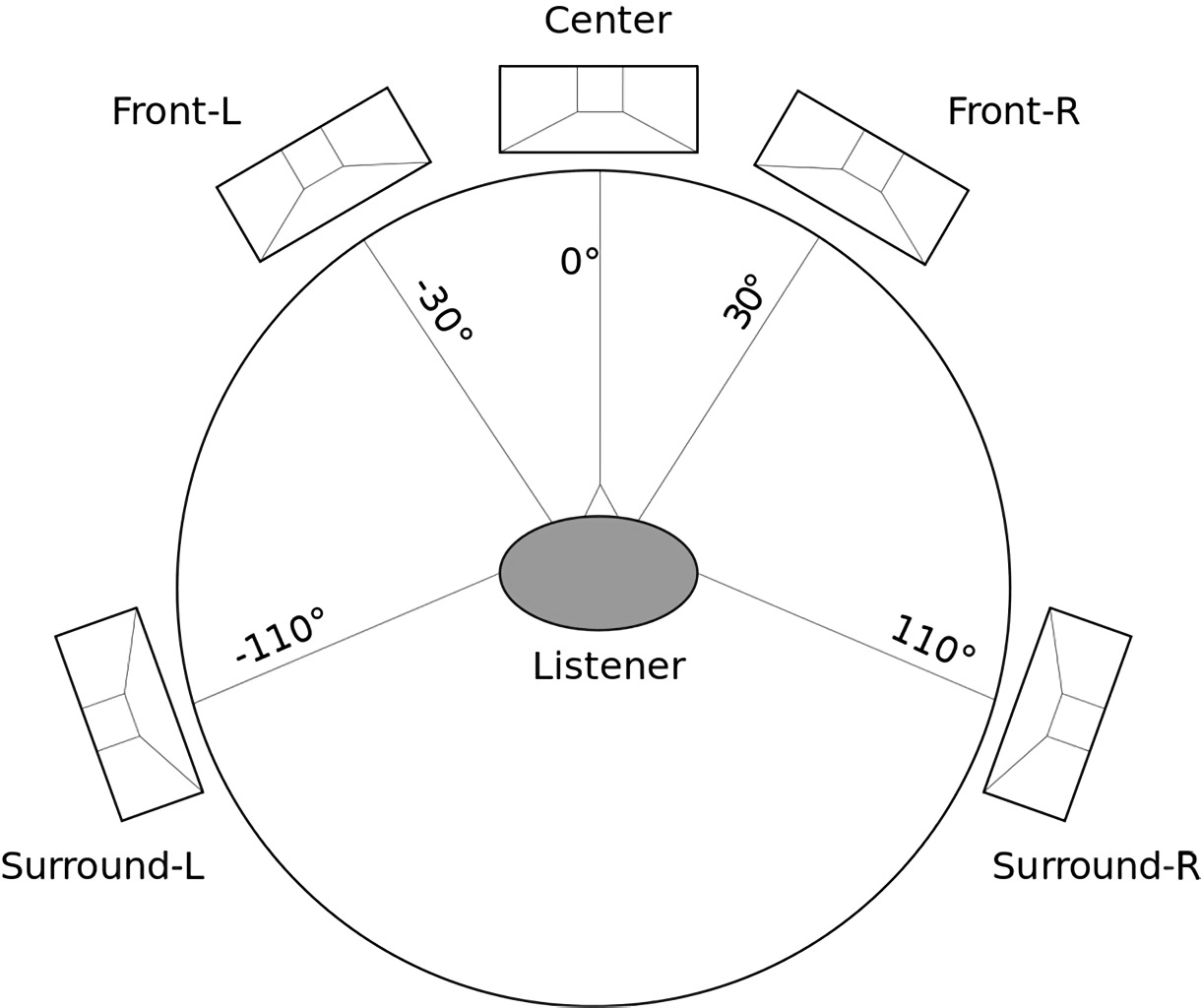 5.1 dan 7.1 'Surround Sound', Ketahui Perbedaannya