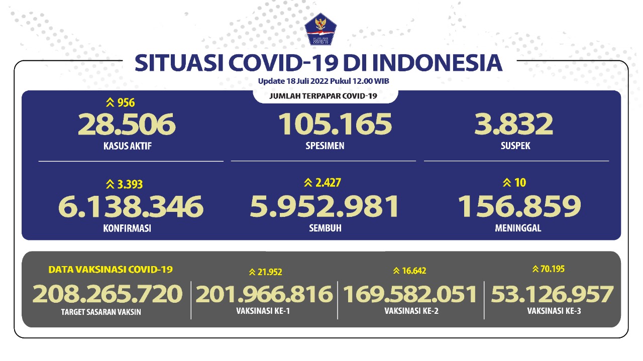 3.393 Orang Terinfeksi COVID-19 Dalam Sehari