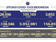3.393 Orang Terinfeksi COVID-19 Dalam Sehari