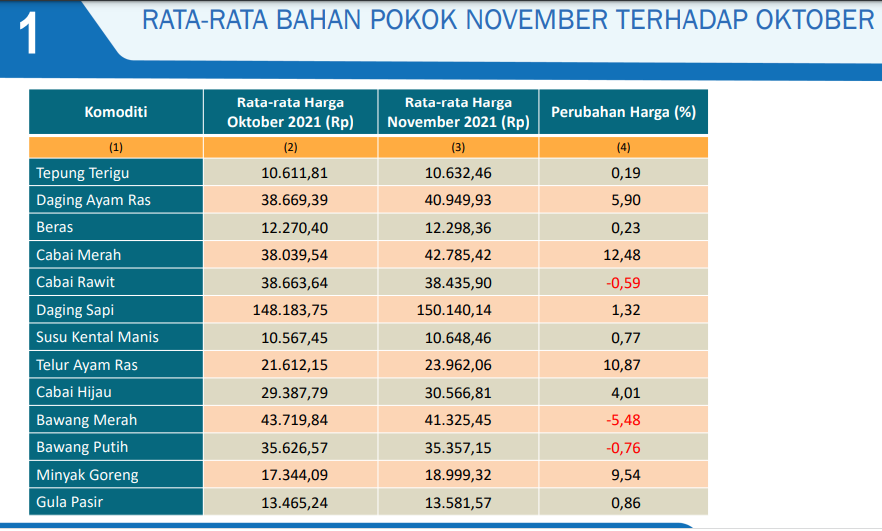 Harga di DKI Jakarta Oktober-November. (Foto: BPS)