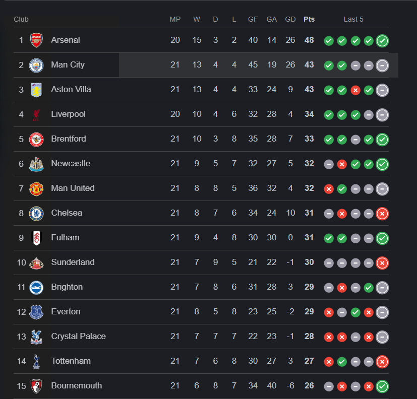 Klasemen Liga Inggris