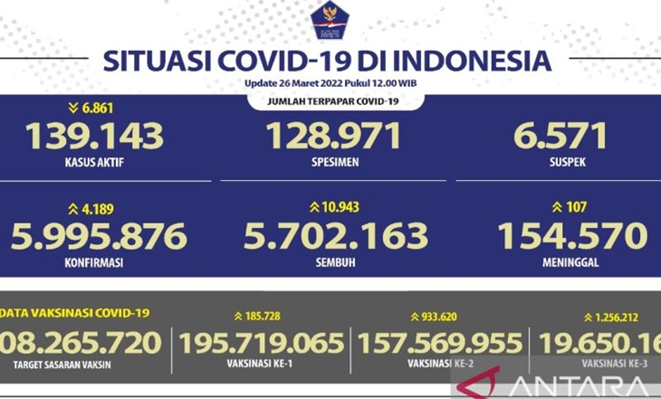 Jabar Sumbang Kasus Aktif COVID-19 Harian Terbanyak