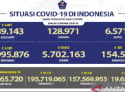 Jabar Sumbang Kasus Aktif COVID-19 Harian Terbanyak