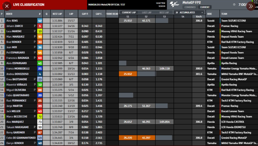Hasil Tes pramusim MotoGP 2022 di Sirkuit Mandalika hari kedua sesi 1 (MotoGP
