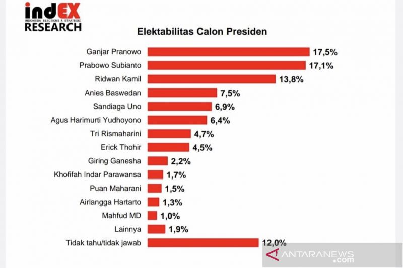 angkapan layar hasi survei elektabilitas calon presiden untuk pemilihan umum 2024 yang disiarkan oleh indEX Research di Jakarta, Kamis (7/10/2021). ANTARA/HO-indEX Research