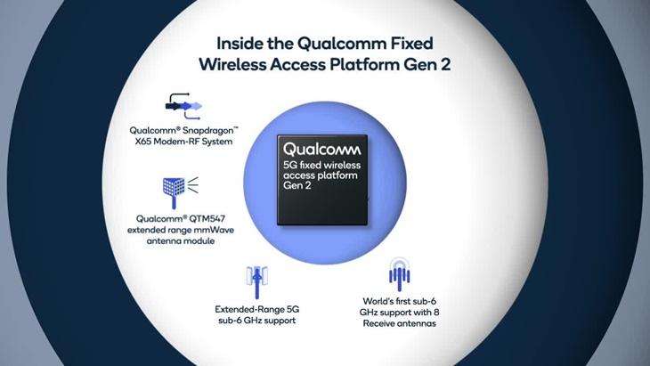 Qualcomm Umumkan Platform Akses Nirkabel 5G Generasi Kedua