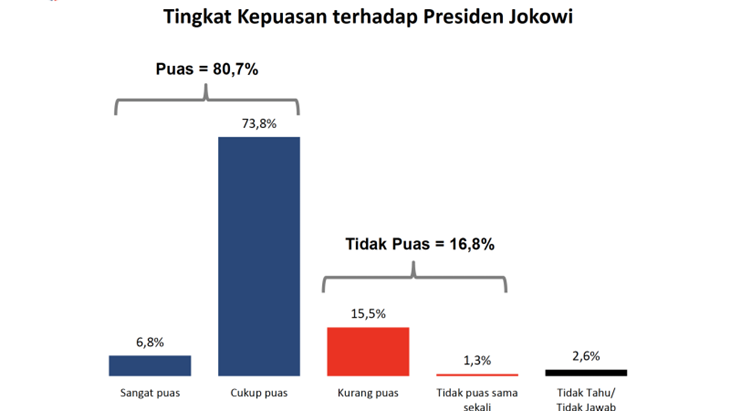 Kepuasan Publik terhadap Kepemimpinan Jokowi Capai 80,6 Persen