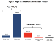 Kepuasan Publik terhadap Kepemimpinan Jokowi Capai 80,6 Persen