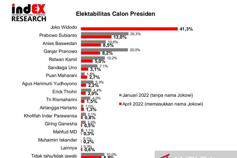Survei Pilpres: Duet Anies-Puan Paling Banyak Dipilih, Elektabilitas Capai 51,3 Persen