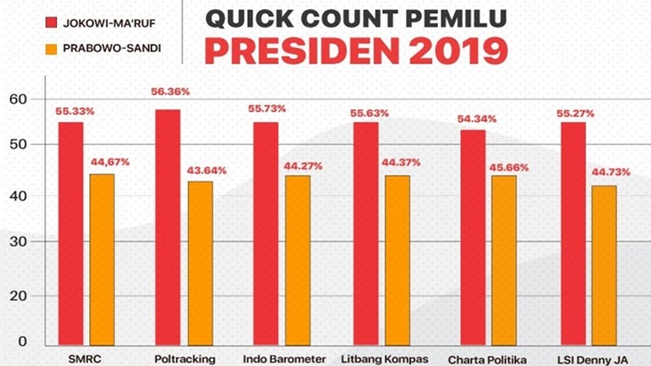 Rangkuman hasil quick count Pilpres 2019 dari sejumlah lembaga survei (Foto: antaranews)