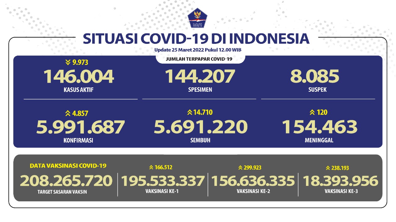 Data Kasus Covid-19 terbaru. (Foto: Kemenkes)