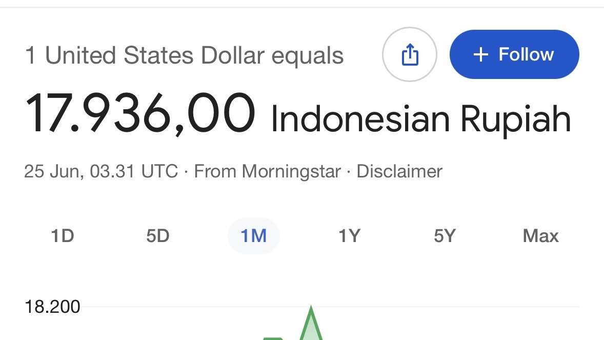 Dolar AS Kembali Menguat, Rupiah Tembus Rp 17.936 pada Perdagangan Kamis (25/6)