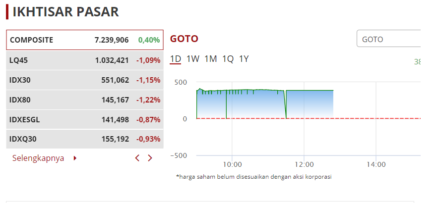 Chief Executive Officer (CEO) PT GoTo Gojek Tokopedia Tbk Andre Sulistyo saat seremoni pencatatan perdana saham GoTo secara virtual yang dipantau di Jakarta, Senin. (ANTARA/Citro Atmoko)