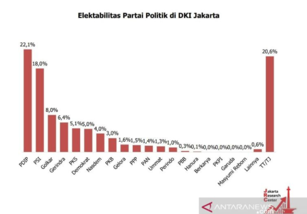 Penyebab Elektabilitas PDIP dan PSI Teratas di DKI Versi JRC