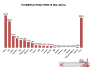Penyebab Elektabilitas PDIP dan PSI Teratas di DKI Versi JRC