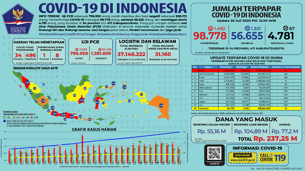 Update COVID-19 Minggu (26/7): 98.778 Positif, 56.655 Orang Sembuh