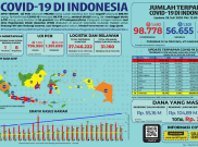 Update COVID-19 Minggu (26/7): 98.778 Positif, 56.655 Orang Sembuh