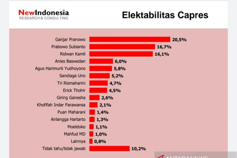 Survei Elektabilitas. (Foto: Antara)