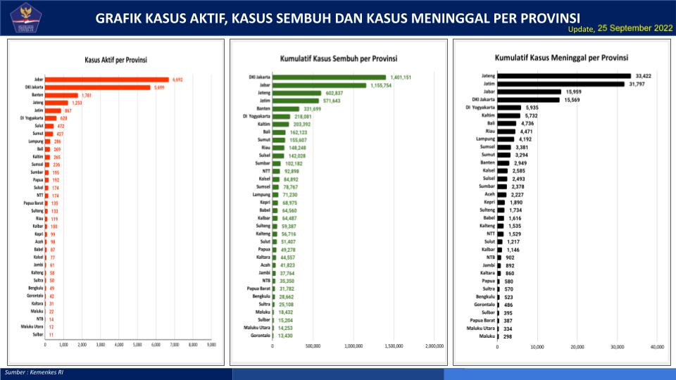 rafik Kasus Aktif, Kasus Sembuh dan Kasus Meninggal per Provinsi (Update per 25 September 2022)