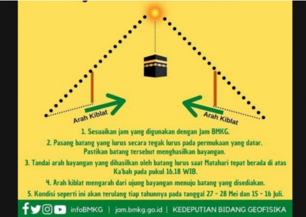 Umat Islam Diminta Cek Arah Kiblat Pada 27 dan 28 Mei