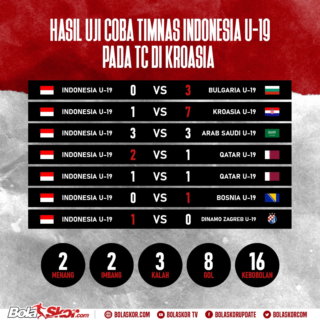 Hasil Uji coba Timnas Indonesia U-19. (BolaSkor.com/Grafis)