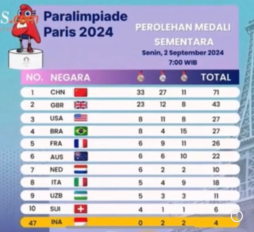 Indonesia Borong Tiga Medali di Paralimpiade Paris 2024