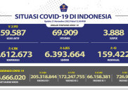 Hari Ini, Tambahan Kasus Harian COVID-19 di Bawah Angka 5 Ribu