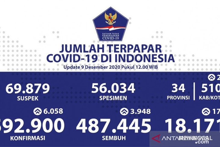 Data laporan kasus COVID-19 di Indonesia dari Satgas Penanganan COVID-19 per Rabu pukul 12.00 WIB. (ANTARA/Istimewa)