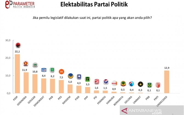 Survei: Elektabilitas PDIP Tertinggi, Disusul Gerindra dan Golkar