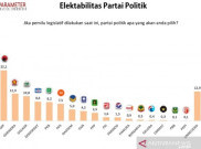 Survei: Elektabilitas PDIP Tertinggi, Disusul Gerindra dan Golkar