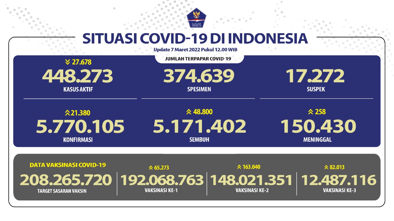 Penambahan Kasus COVID-19 di Bawah 22 Ribu
