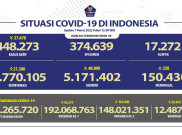 Penambahan Kasus COVID-19 di Bawah 22 Ribu