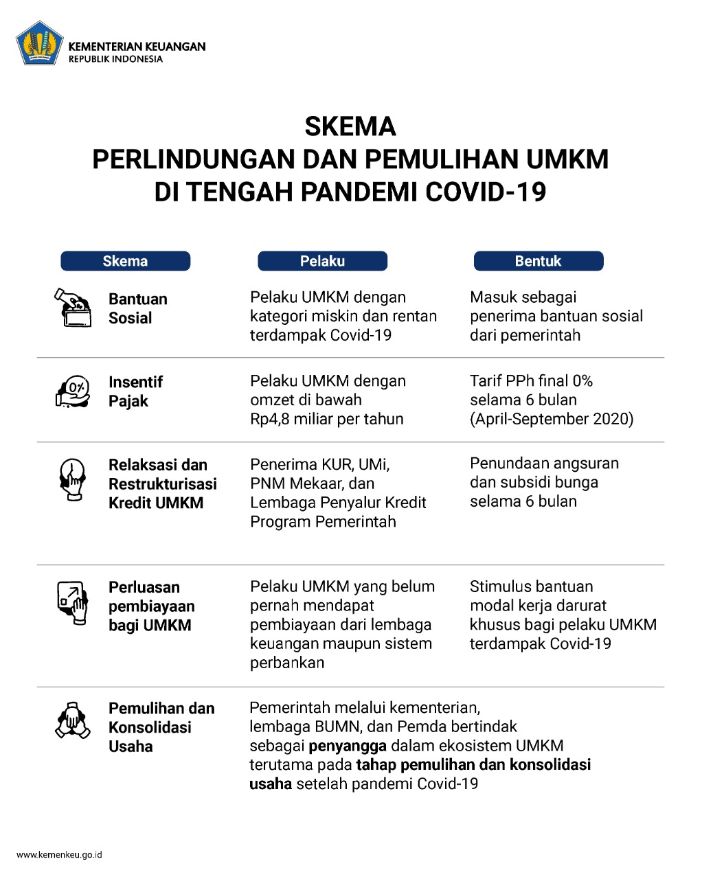 Skema Perlindungan UMKM 2020. (Foto: Setkab)