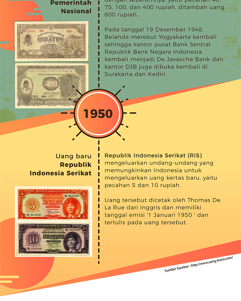 Sejarang Uang Indonesia