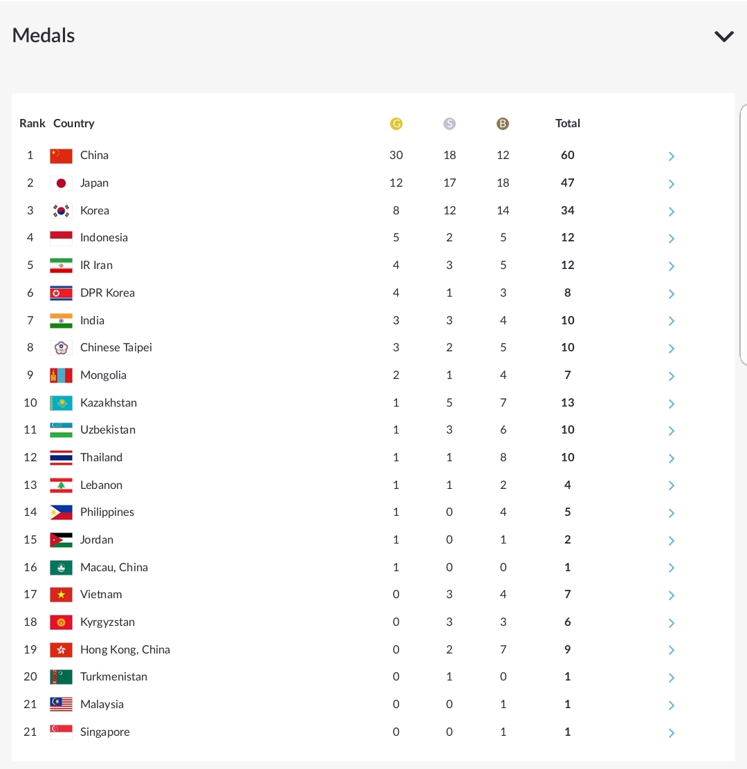 Daftar perolehan medali Asian Games 2018