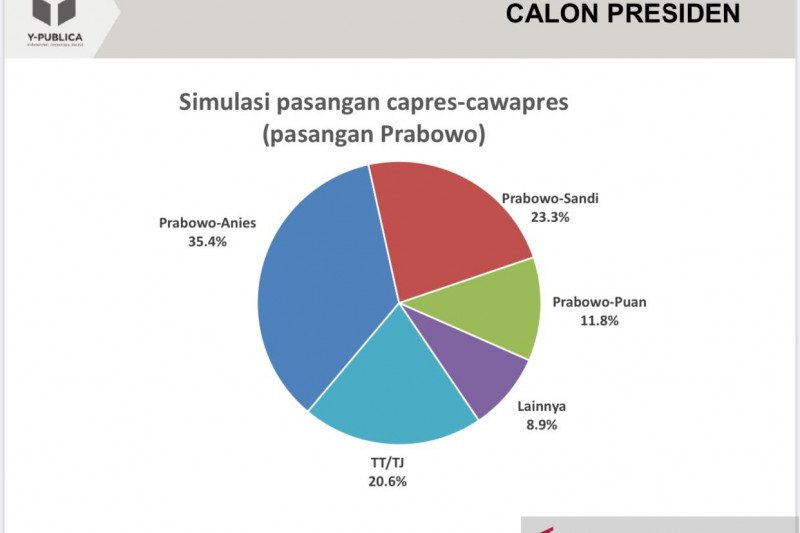 Hasil survei Y-Publica tentang keterpilihan calon presiden. ANTARA/HO-Dok Y Publica